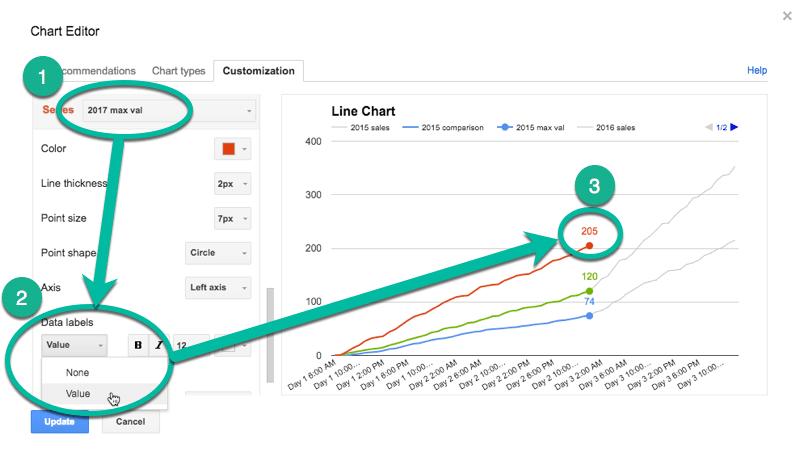 Nhãn dữ liệu biểu đồ đường